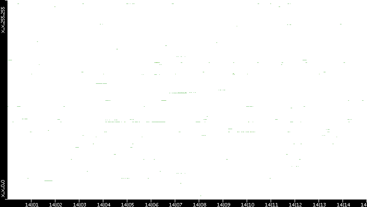 Dest. IP vs. Time