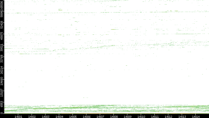 Src. Port vs. Time