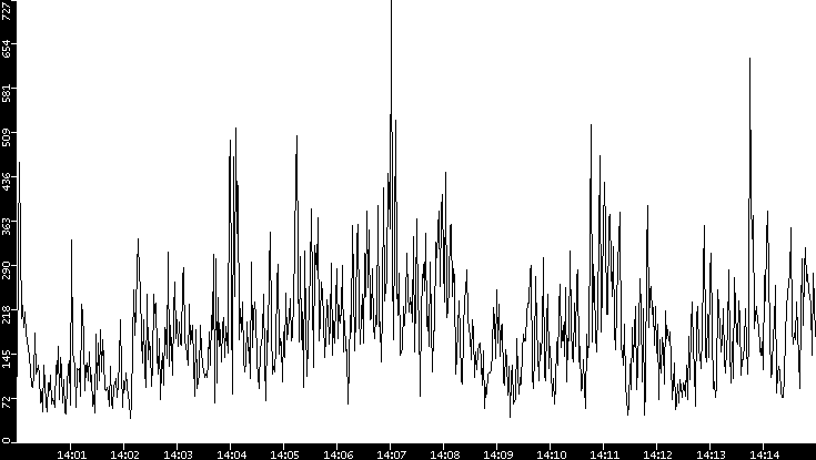 Throughput vs. Time