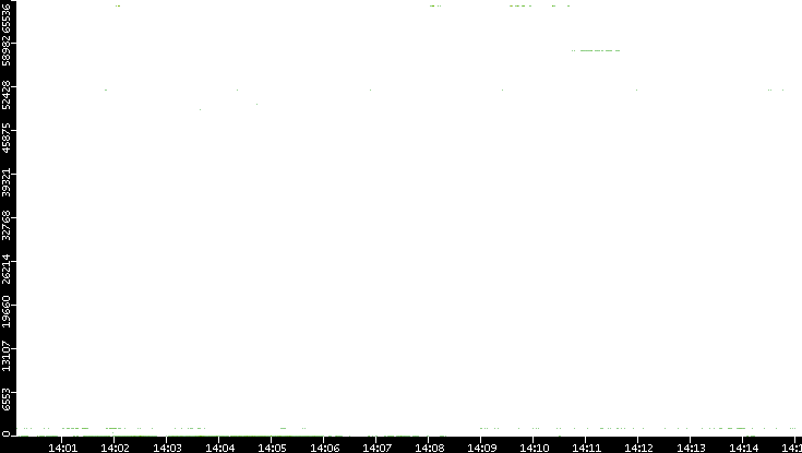 Src. Port vs. Time