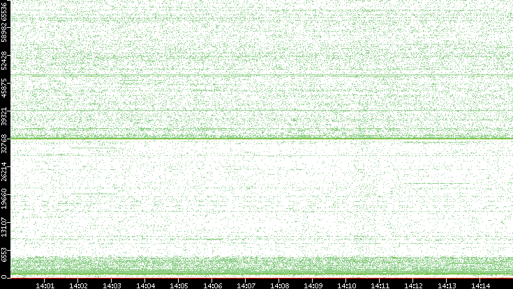 Dest. Port vs. Time