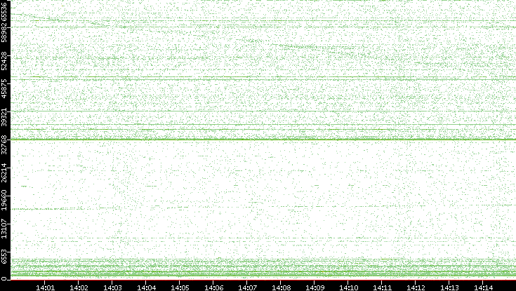 Src. Port vs. Time