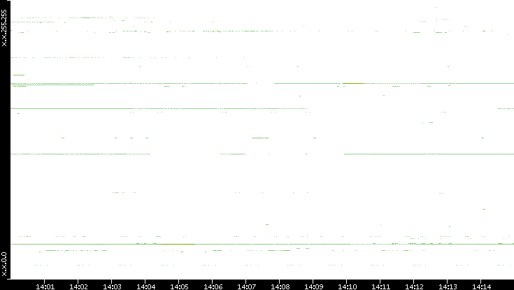 Src. IP vs. Time