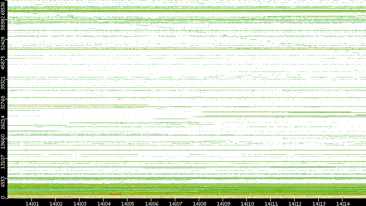 Src. Port vs. Time