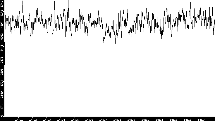 Throughput vs. Time