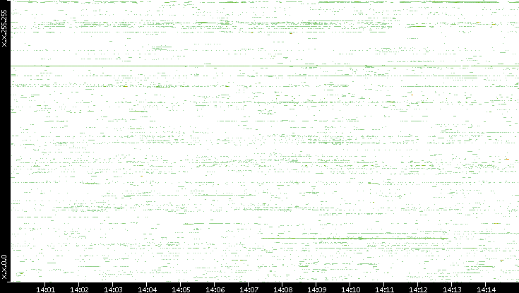 Dest. IP vs. Time