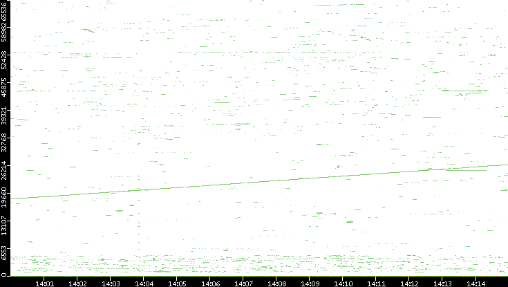 Dest. Port vs. Time