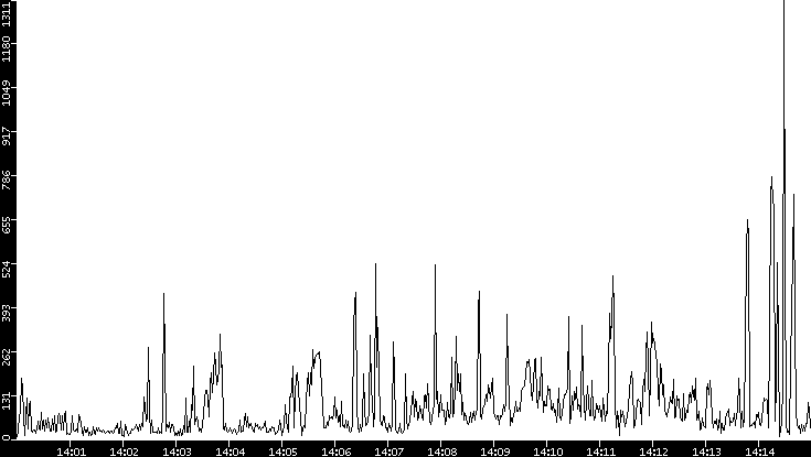 Throughput vs. Time