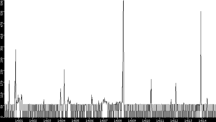 Average Packet Size vs. Time