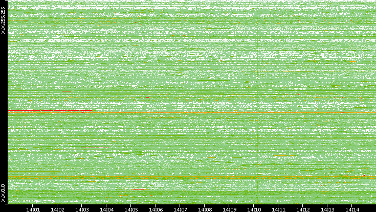 Dest. IP vs. Time