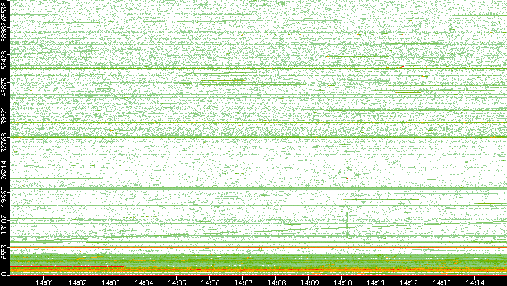 Dest. Port vs. Time