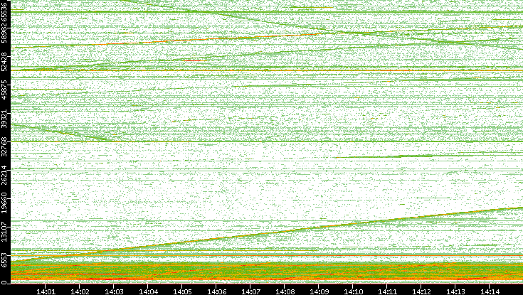Src. Port vs. Time