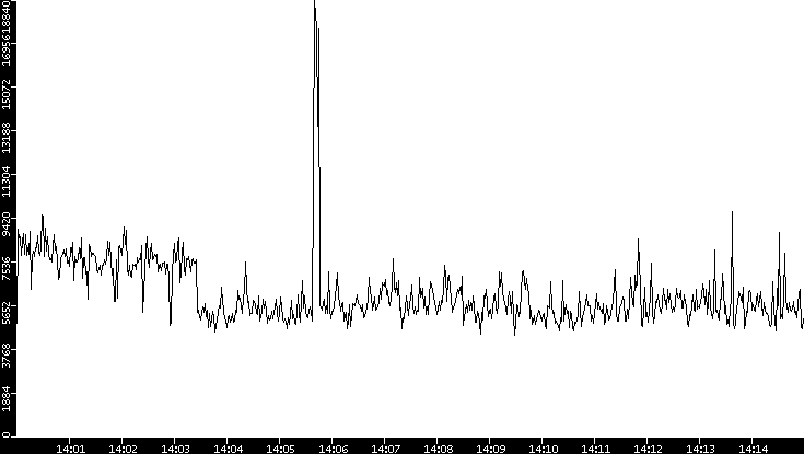 Throughput vs. Time
