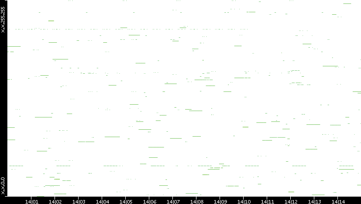 Src. IP vs. Time