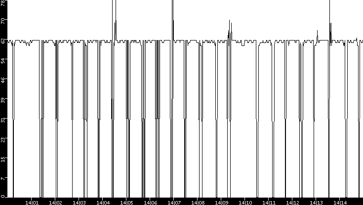 Average Packet Size vs. Time