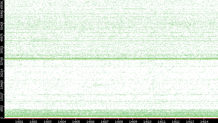 Dest. Port vs. Time