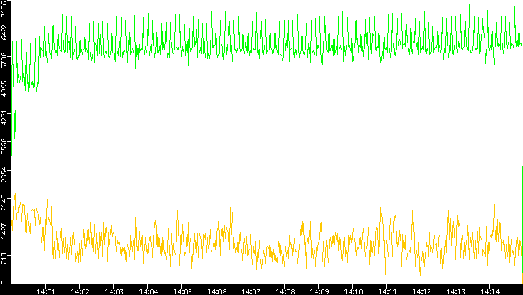 Entropy of Port vs. Time