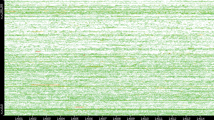 Dest. IP vs. Time