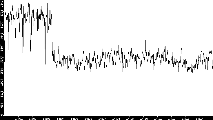Throughput vs. Time