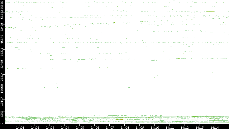Src. Port vs. Time