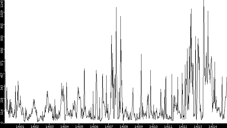 Throughput vs. Time