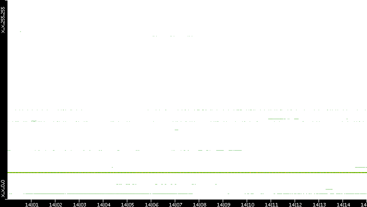 Dest. IP vs. Time