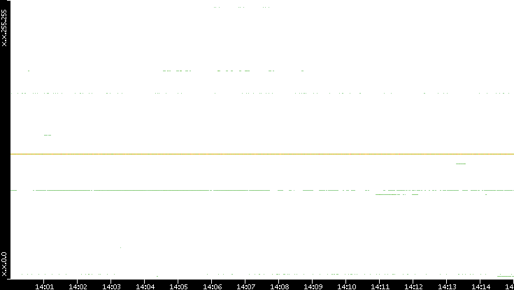 Src. IP vs. Time