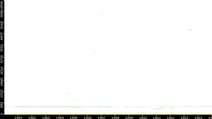 Src. Port vs. Time