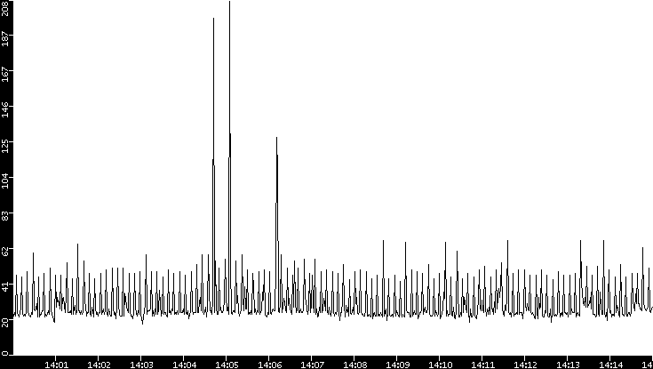 Throughput vs. Time