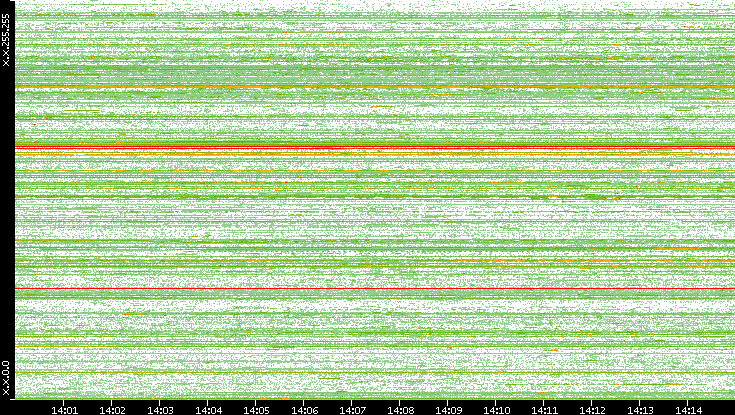 Src. IP vs. Time