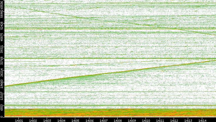 Src. Port vs. Time