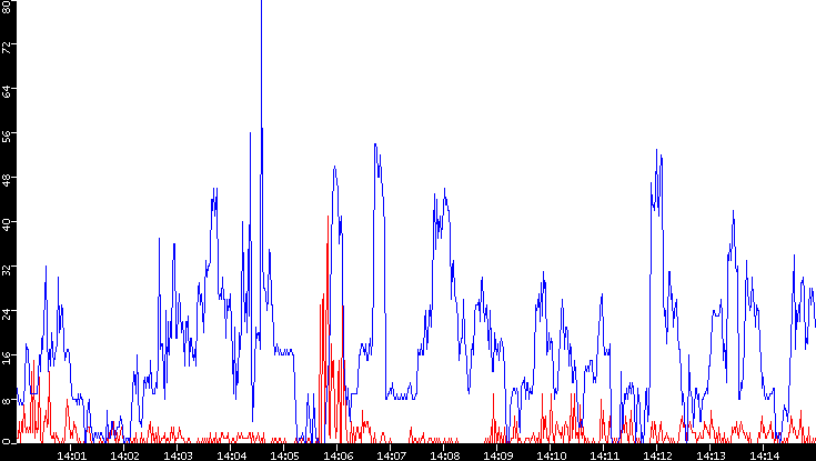 Nb. of Packets vs. Time