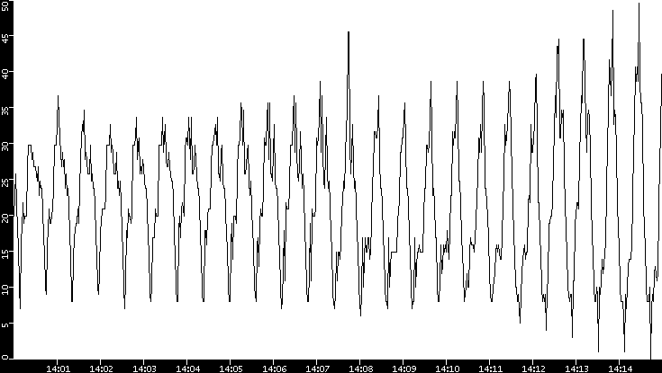 Throughput vs. Time