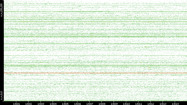 Src. IP vs. Time