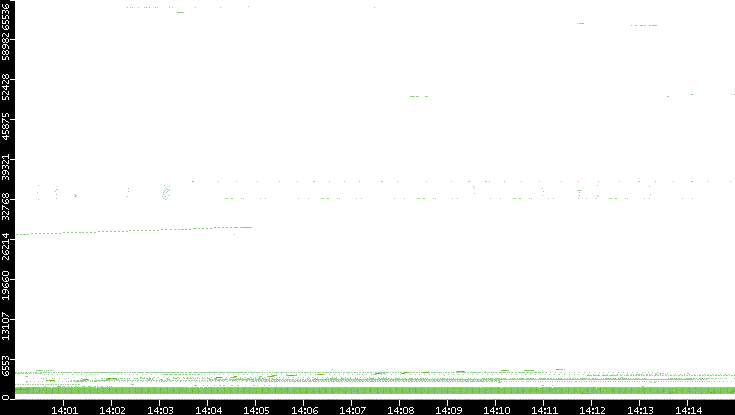 Dest. Port vs. Time