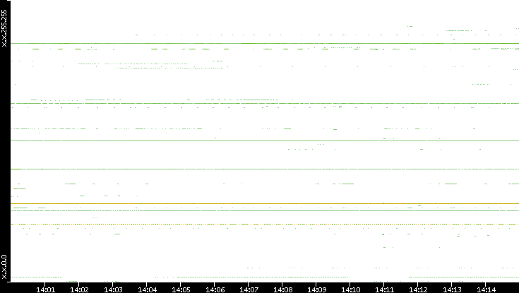 Src. IP vs. Time