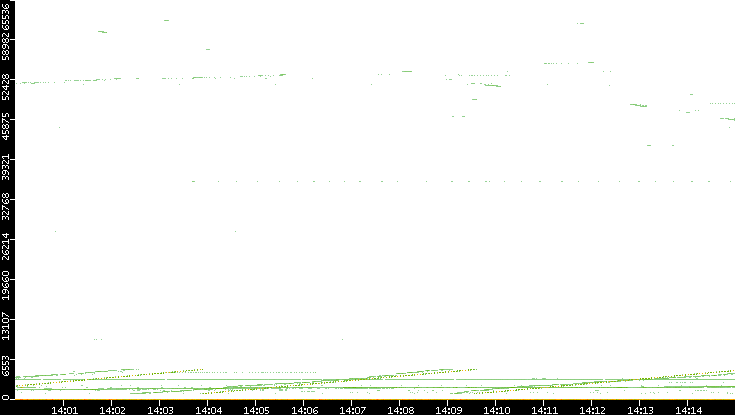Src. Port vs. Time
