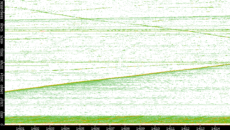 Src. Port vs. Time