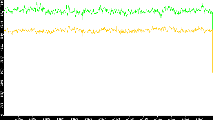 Entropy of Port vs. Time