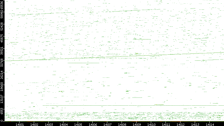 Dest. Port vs. Time