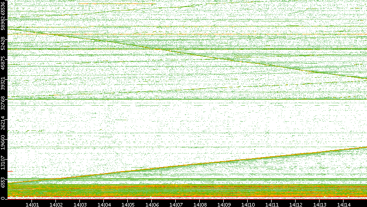 Src. Port vs. Time