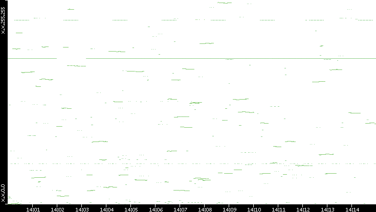 Dest. IP vs. Time