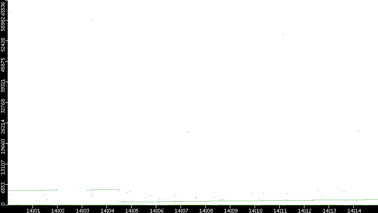 Dest. Port vs. Time