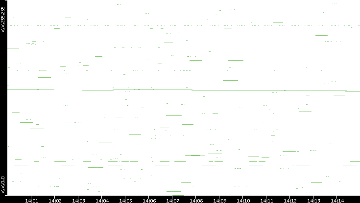 Src. IP vs. Time