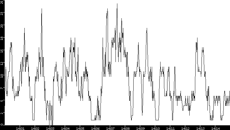 Throughput vs. Time