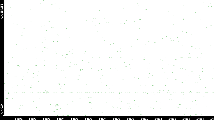 Dest. IP vs. Time