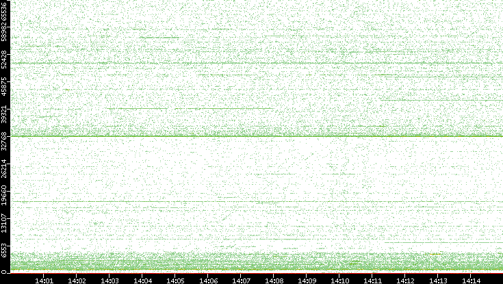 Dest. Port vs. Time