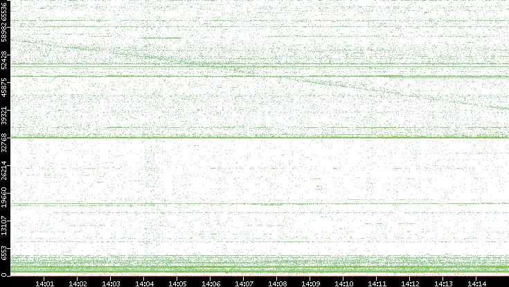 Src. Port vs. Time