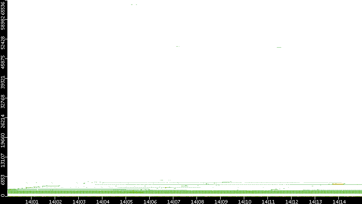 Dest. Port vs. Time