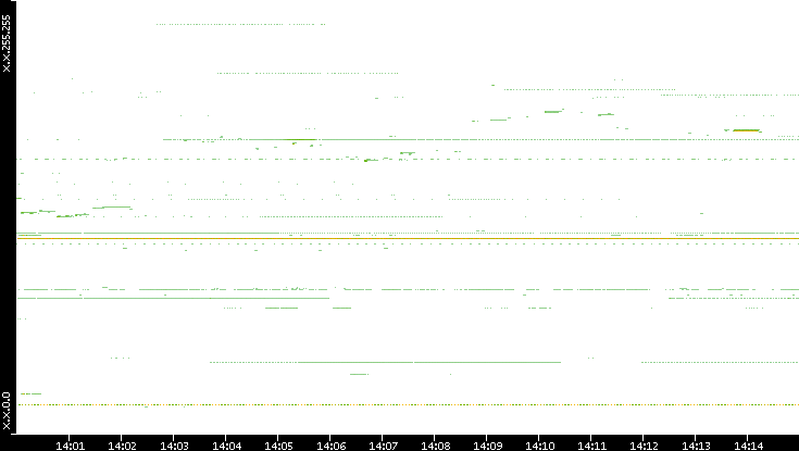 Src. IP vs. Time